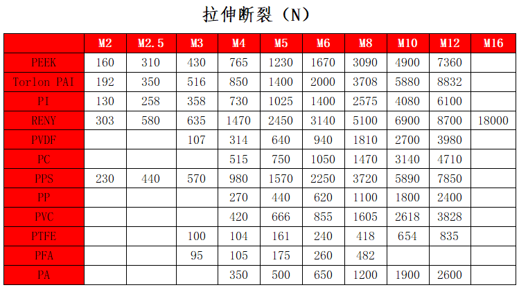 塑料螺絲物性表